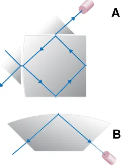 Figure 1.11: A) Schematic representation of a polygonal monolithic resonator. B) An 