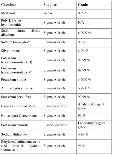 Table 2.1: Grades and suppliers of chemicals used in this project. 