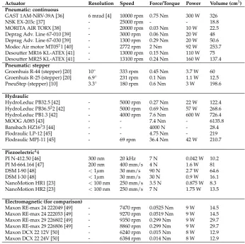 Table 2.1: Overview of a selection of actuators, with speciﬁcations. Actuatorspeciﬁcations were found in ranges corresponding to the application in thisthesis.