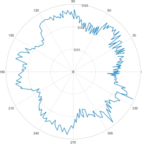 Figure 4.6: Relation between angle and pressure (top) or torque (bottom) asmodelled in Simulink.