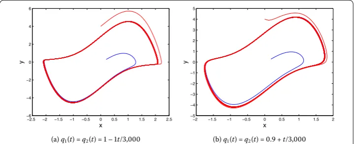 Figure 1 Phase plots for the VOFVDPM with q3,000 (the other common parameters are1(t) = q2(t) = 1 – 1t/3,000 and q1(t) = q2(t) = 0.9 + 1t/ a = 0, μ = 2.5) [blue line: (x(0),y(0)) = (0.2,0.3); red line:(x(0),y(0)) = (0,4)].