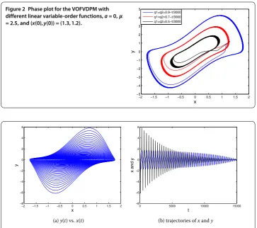 Figure 2 Phase plot for the VOFVDPM with