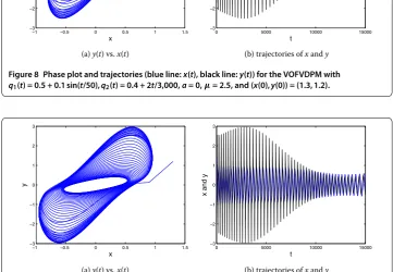 Figure 7 Phase plot and trajectories (blue line: x(t), black line: y(t)) for the VOFVDPM withq1(t) = 0.4 + 0.1sin(t/50),q2(t) = 0.3 + 2t/3,000, a = 0, μ = 2.5, and (x(0),y(0)) = (1.3,1.2).