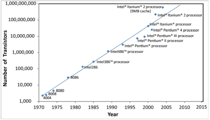 Figure 1.1: A graph showing Moore’s law in action by plotting all the commercial transistors’ release date versus the number of transistors per chip [7]