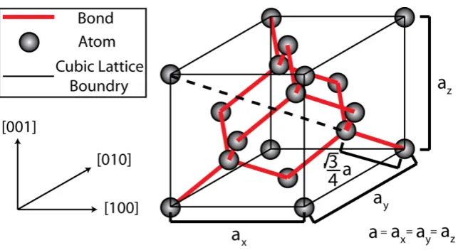 Figure 2.1: A schematic of a face centred diamond cubic crystal. The quantity a is defined as the lattice parameter