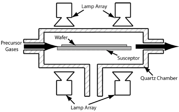 Figure 2.2: A simple schematic representation of a generic CVD chamber. 