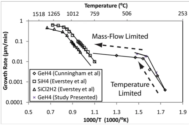 Figure 2.4: Growth rates as a function of temperature when compared to work performed on  (Cunningham [28])