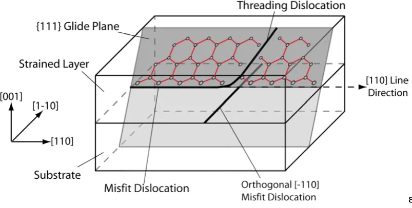 Figure 2.10: A physical representation of the threading and misfit dislocations as the boundary of a slipped plane which shows the order of bonds which are broken
