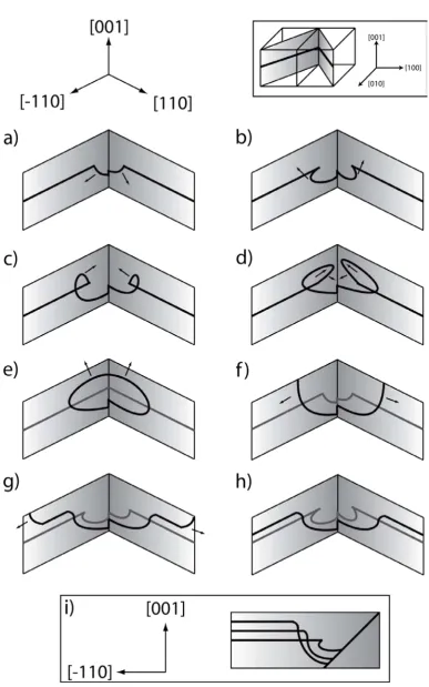 Figure 2.16: A schematic representation of the modified Frank-Read (MFR) dislocation multiplication mechanism process