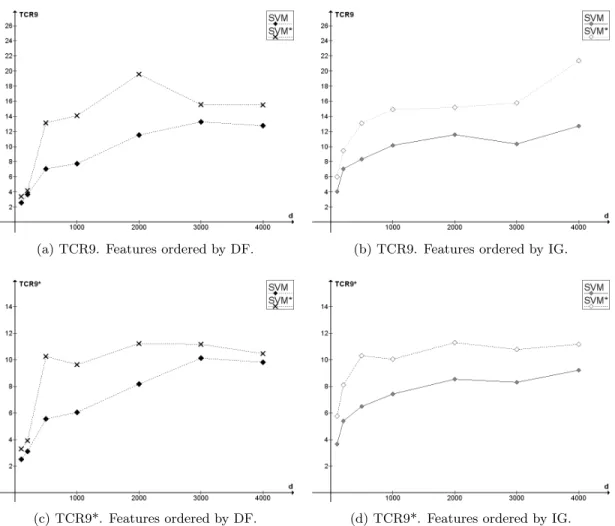 Figure 4: Establishing a baseline. Comparison of performance of SVM with a fixed threshold equal to 0.48 (SVM) and SVM with the relative cost passed as a parameter to the software (SVM*) in terms of TCR.