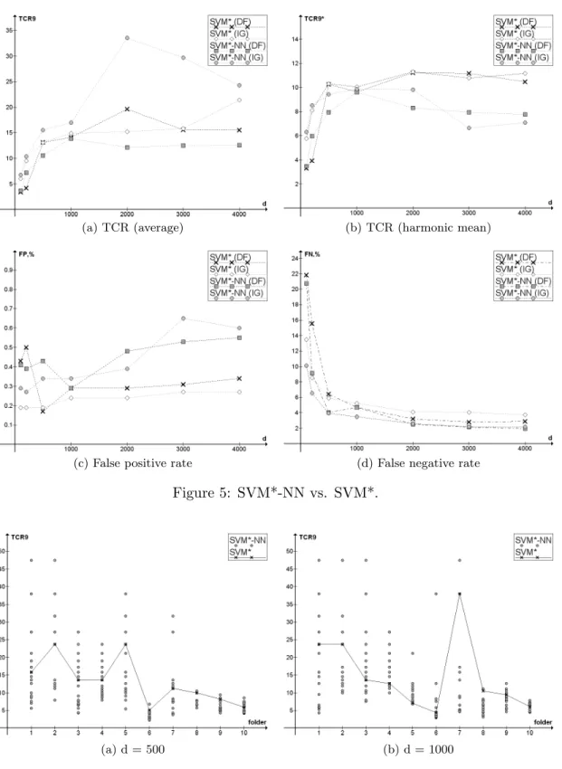 Figure 5: SVM*-NN vs. SVM*.
