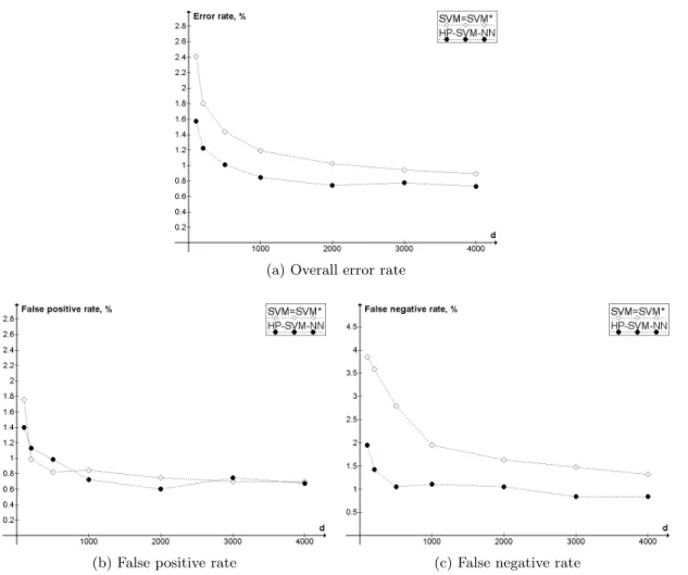Figure 7: Preliminary evaluation of HP-SVM-NN. d is the number of features. R = |C |C + |