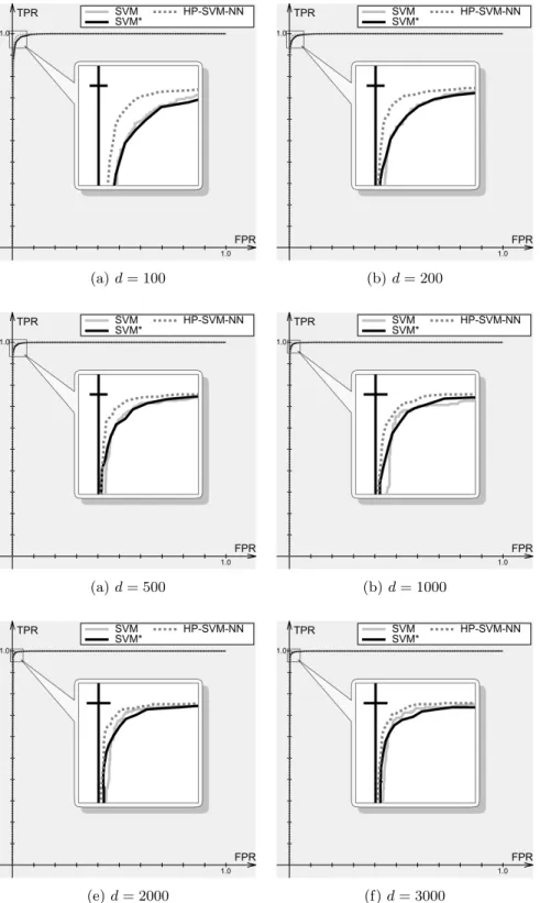 Figure 8: Comparison of SVM, SVM* and HP-SVM-NN in terms of ROC curves. TPR is the true positive rate, FPR is the false positive rate, and d is the number of features.