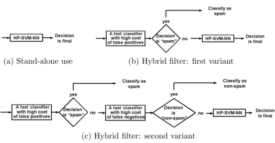 Figure 9: Using HP-SVM-NN: stand-alone or in combination with a faster classifier. The first variant of the hybrid filter is for the systems which receive much spam and small amount of legitimate mail