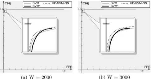 Figure 10: Comparison of SVM, SVM* and HP-SVM-NN with a time window. TPR is the true positive rate, FPR is the false positive rate, and W is the window size