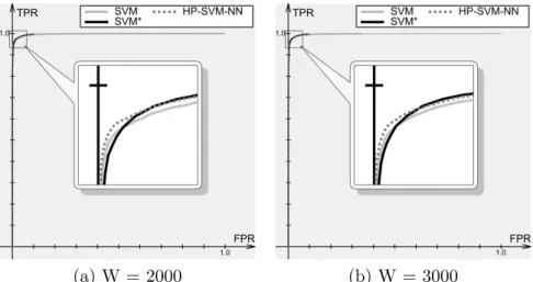 Figure 11: Comparison of SVM, SVM* and HP-SVM-NN with a time window using the data only from the message headers