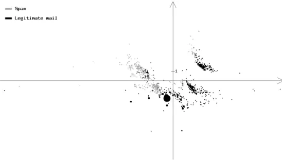 Figure 12: The Sammon’s projection of a 20% subset of SpamAssassin corpus. The original 100-dimensional space contains the messages represented as vectors of 100 binary  bag-of-words features with the highest Information Gain