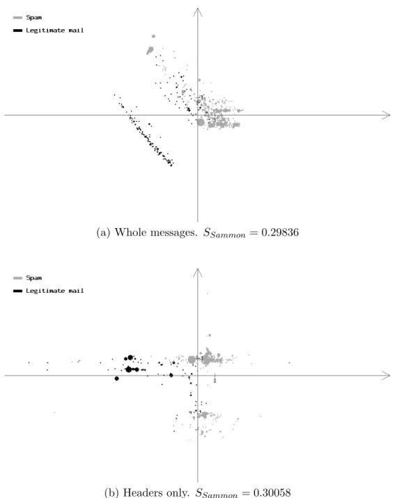 Figure 13: The Sammon’s projections of the first 1000 messages of Spam Track corpus. In both cases the original 100-dimensional space contains the messages represented as vectors of 100 binary bag-of-words features with the highest Information Gain