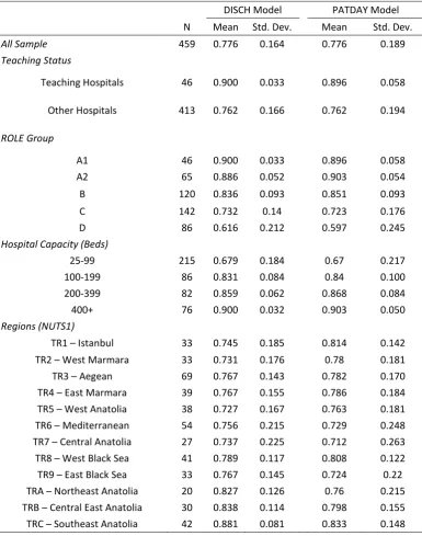Table 4. Distribution of Efficiency Scores by Selected Hospital Characteristics (Mean) 