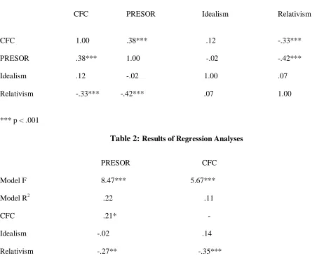 Table 2: Results of Regression Analyses  