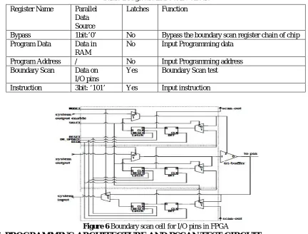 Table 1 Registers in BSCAN Circuit 
