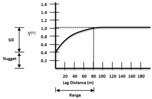 Figure 2.3: Typical (idealised) Spherical Variogram