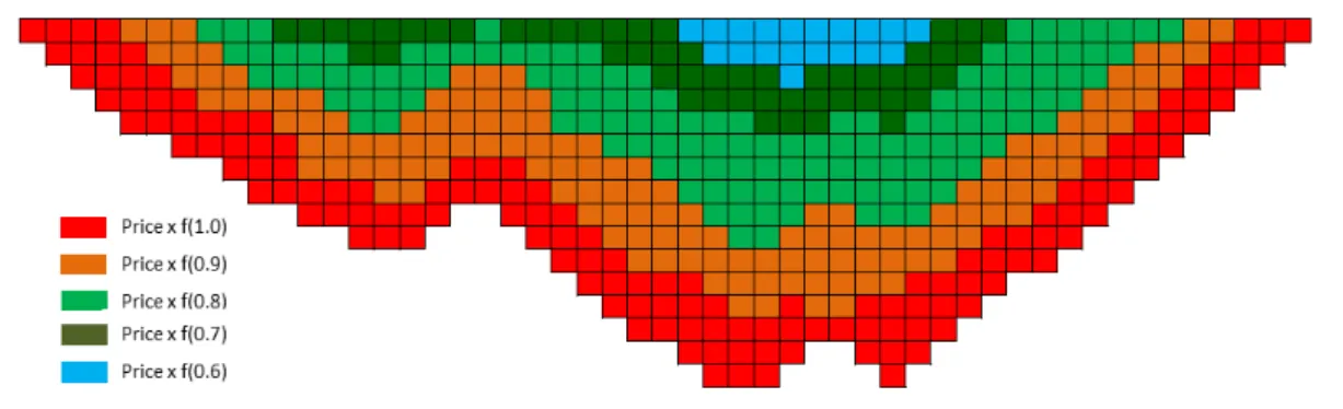 Figure 3.1: Nested pits illustrating parametrisation - section view length-wise through block model