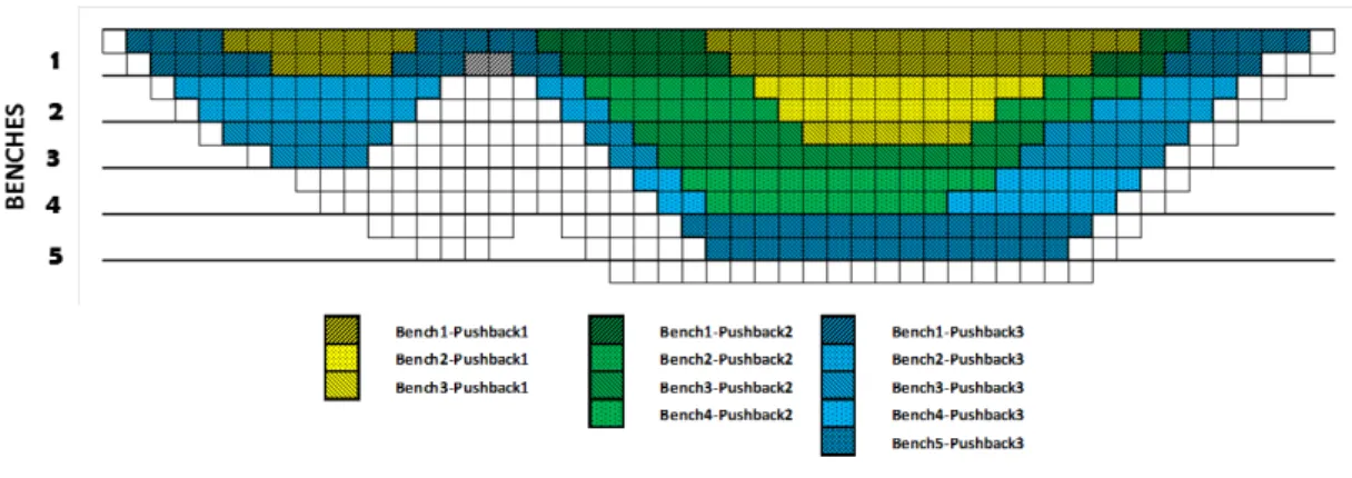 Figure 3.2: Bench-push back units - section view length-wise through block model The concept of parametrization was introduced by Lerchs and Grossmann (1964) as a way to generate an extraction sequence