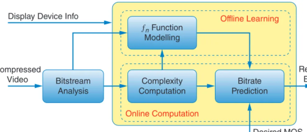 Figure 6: Bit-rate estimator framework based upon target desired quality (Mos)  using the NR Mos estimator