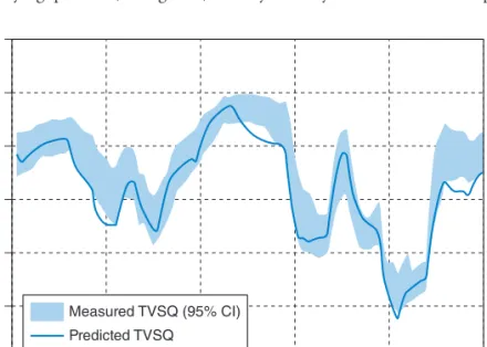 Figure 4: The performance of the dynamic system model for TVSQ  prediction [14]