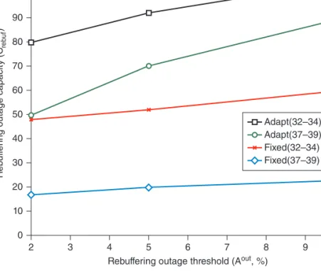 Figure 11: Variation in the rebuffering outage capacity with the rebuffering  outage threshold across various configurations (data re-plotted from  Singh et al