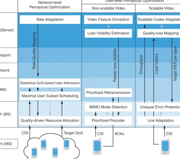 Figure 13: Single-user and multiuser cross-layer approaches to perceptual quality optimization (Source: The university of Texas at austin, 2014)