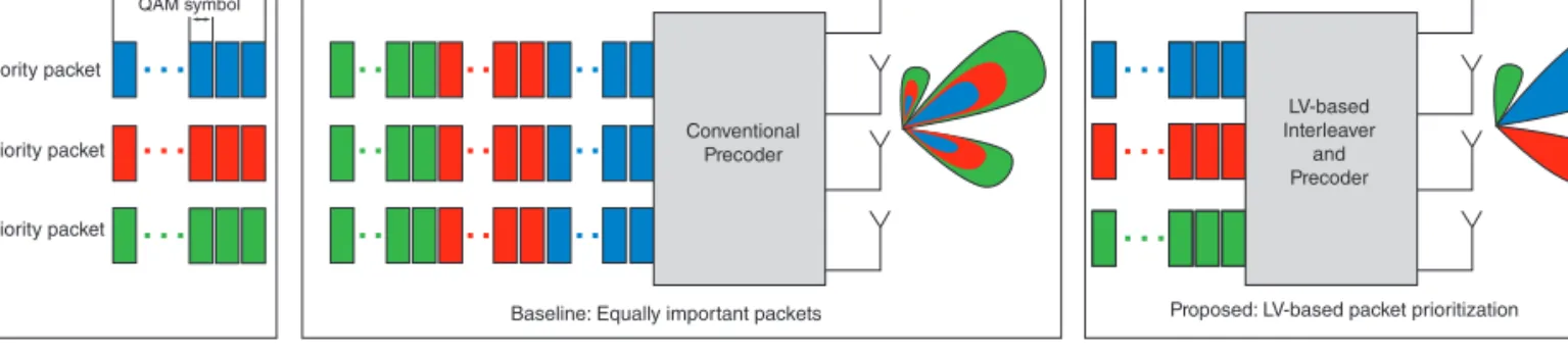 Figure 16: Illustration of the proposed precoder and interleaver design for packet prioritization over mImO channels (Source: The university of Texas at austin, 2014)