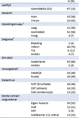 Tabel 4 - Patiëntenkarakteristieken (N=57)