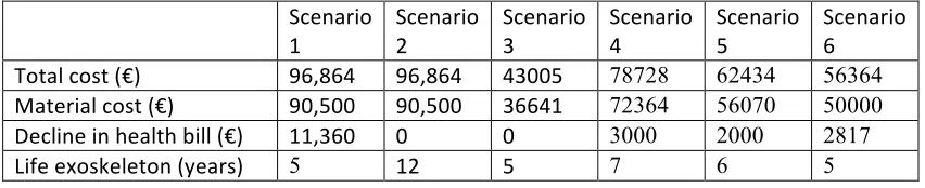 Table VI: Indication of the total cost of an exoskeleton8 