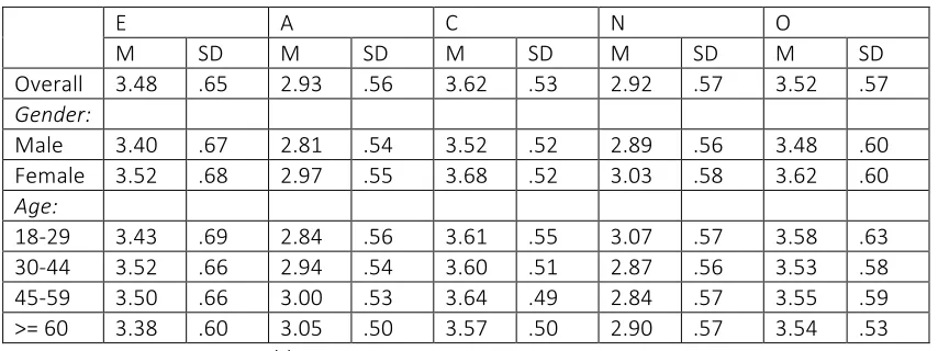 Table IX: Profile: Descriptive statistics by age and gender [17] 