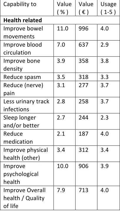 Table 5: The capabilities an exoskeleton creates/improves, value allocation based on its importance and the usage of this capability (1 = never, 2 = rarely, 3 = sometimes, 4 = often, 5 = very often) 