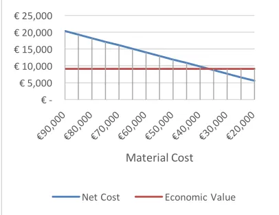 Figure 2: Net Cost and Economic Value compared to the Material cost 