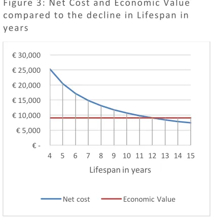 Figure 5: Net Cost minus the Economic Value compared to the QALY with an exoskeleton 
