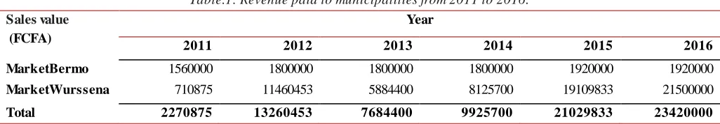 Table.1: Revenue paid to municipalities from 2011 to 2016. 