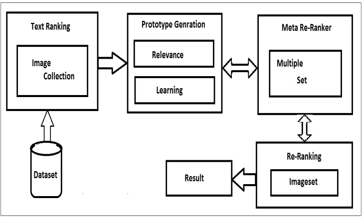 Figure 1 Architecture of Image re-ranking. 