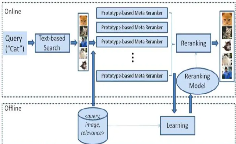 Figure 2 Image Reranking Framework 