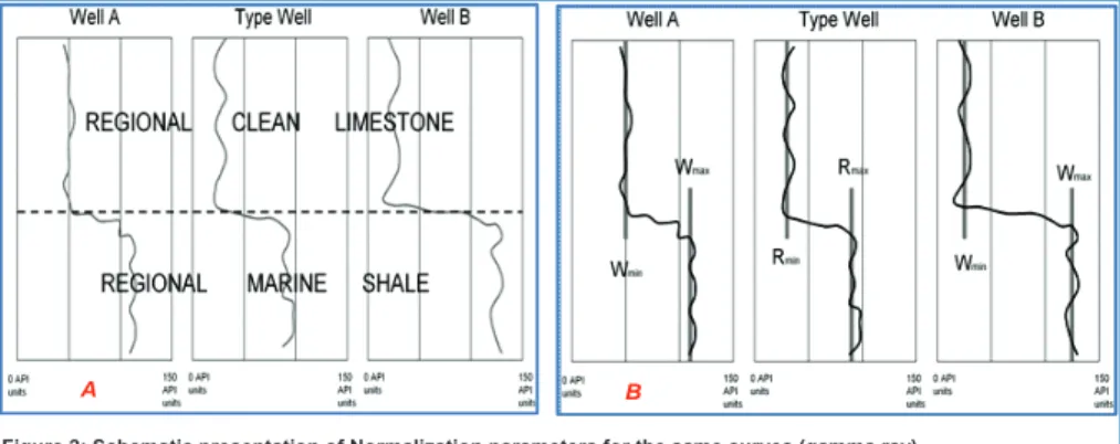 Figure 2: Schematic presentation of Normalization parameters for the same curves (gamma ray).
