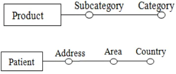 Figure 18  Example of two hierarchies with different dimension tables 