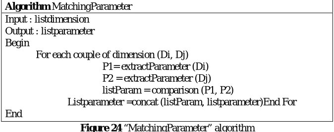 Figure 21 “MatchingDimension” algorithm 
