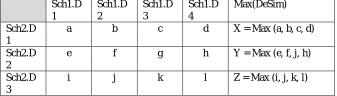 Figure 5 Example of similarity matrix comparing dimensions of two different schemas 