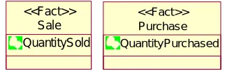 Figure 8 Example of two different fact tables 