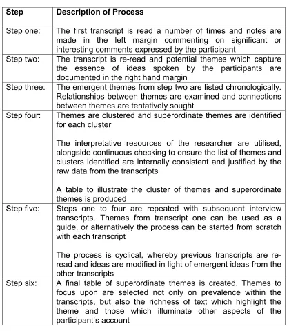 Table 3: Guidelines for Using Interpretative Phenomenological Analysis