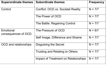 Table 4: Identified superordinate and subordinate themes