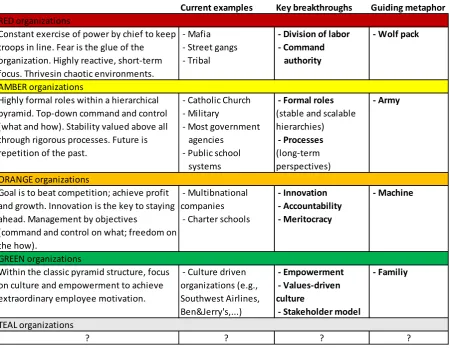 Figure 1. Evolution of organizations. Adapted from Reinventing organizations (p. 36), by F